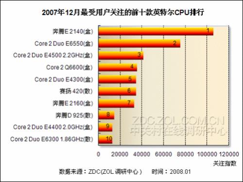 酷睿2duo属于什么级别