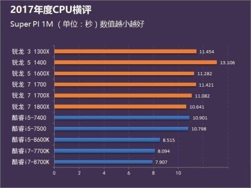 AMDA10的cpu相当于intel什么级别