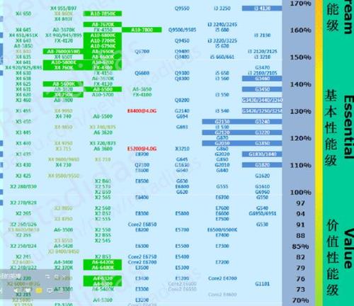 AMD速龙7750相当于英特尔的那个U