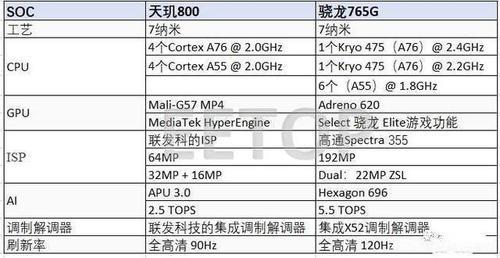 cput610相当于骁龙多少