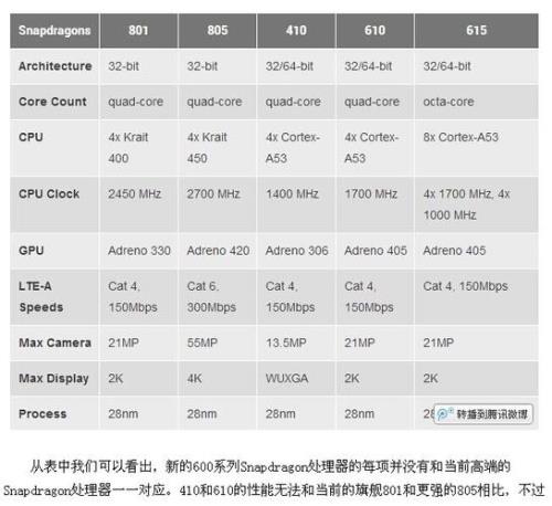 苹果a7处理器和A6差的多吗处理器到底起到什么作用