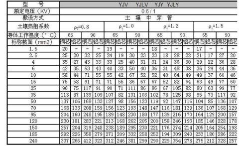 95平方的铝电缆每一相可以承受多大电流