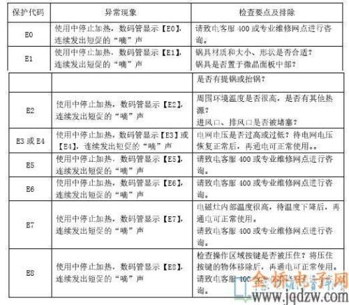 爱庭电磁炉故障代码以及维修方法