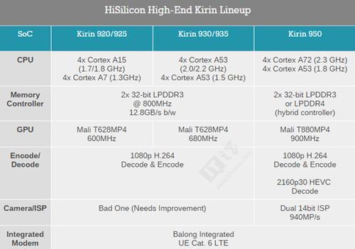 kirin658和麒麟710处理器区别