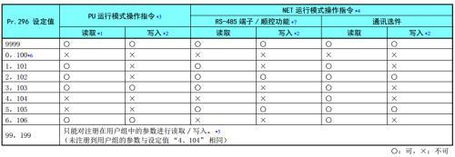 A800变频器通讯站号是哪个参数