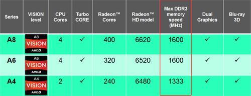 AMD a4 5300和英特尔赛扬G1620帮我选择一下，哪种装机要好一些