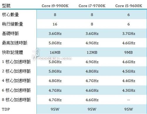 十代i3和一代i9哪个好