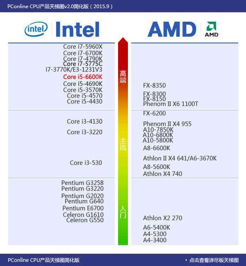 i5 6500和i5 8500哪个个更好