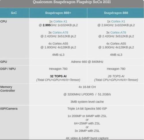 2021年高通最新处理器是多少