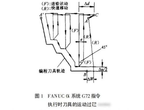 数控编程中如何区别G71、G72、G73它们有什么不同点