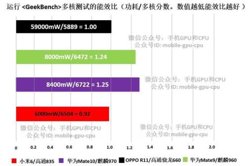 麒麟970等于骁龙的多少