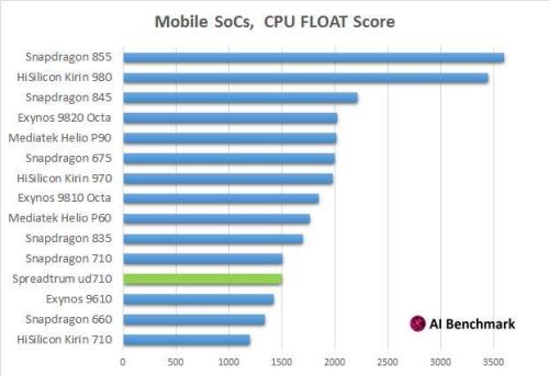 i3 380m的浮点计算能力是多少，骁龙820的浮点计算能力又是多少