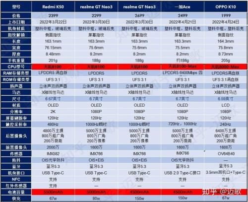 天玑710与天玑800的区别