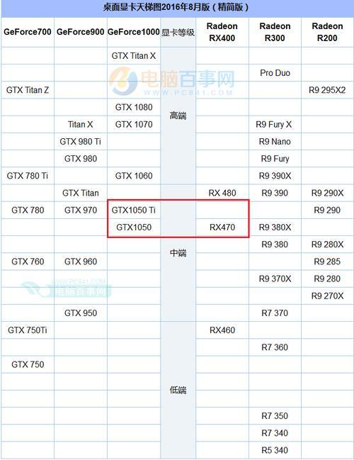 gtx750相当于amd什么显卡