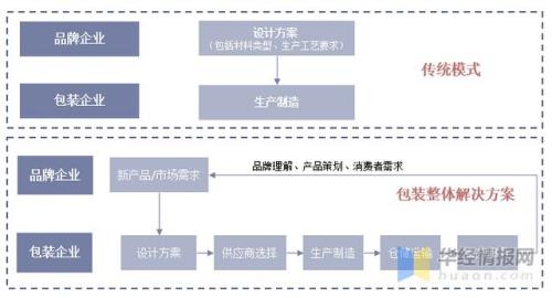 产业的基本特性分析