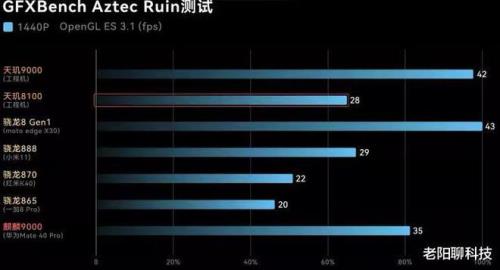 联发科8100对比骁龙870哪个信号好