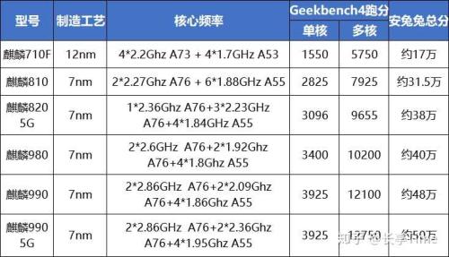 710f麒麟处理器对比骁龙768g