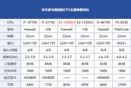 e31230v2比e31230强多少