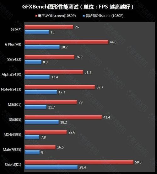 同一档次CPU，联发科和高通骁龙究竟差在哪里