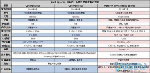 amd3850是什么时候的cpu