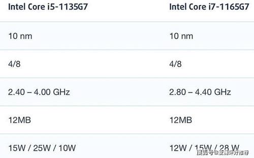 i5 11370h与i7 1165g7对比