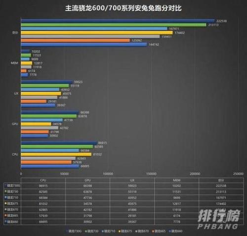 苹果6p的处理器相当于骁龙多少