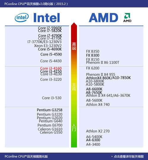 i5 4590相当于amd什么