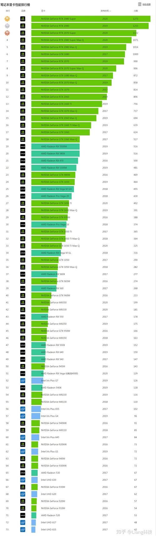 笔记本显卡gtx850m、gtx860m、gtx950m哪个最好，排行榜