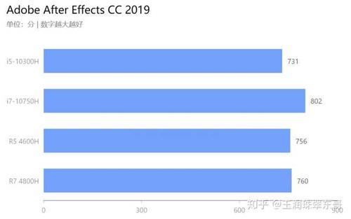 r7000和i7对比