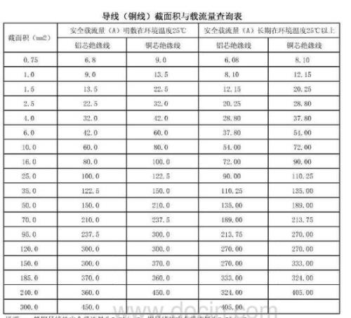 70平方铜线载流量怎么得225a