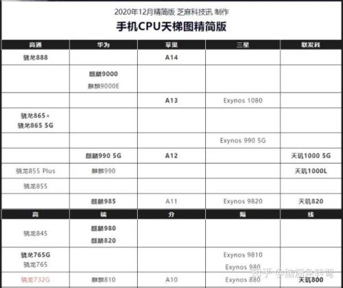 2021苹果处理器排行