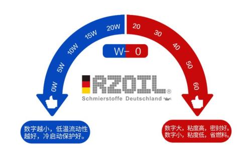 w40机油和w50区别