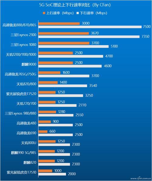 骁龙跟联发科谁好