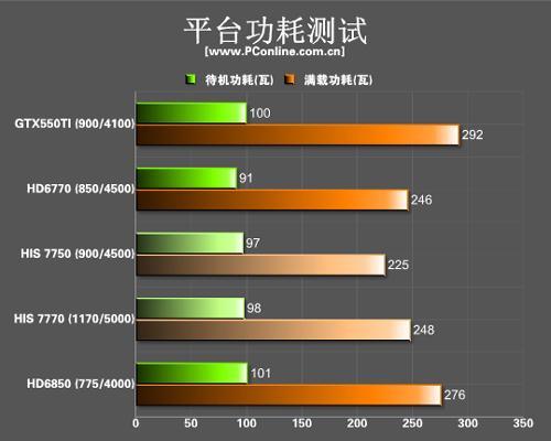 AMD7750双核的性能相当于英特尔什么级别