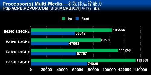 奔腾D820升级奔腾E2220好吗