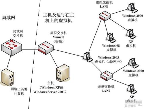 有什么软件可以模拟搭建一个网络环境