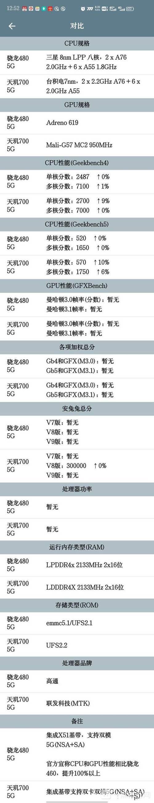 天玑700跟骁龙875哪个更好