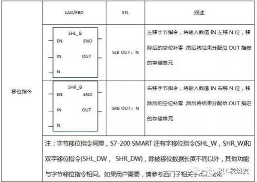 西门子S7 200 PLC编程中I_S转换指令的FMT是怎么写的