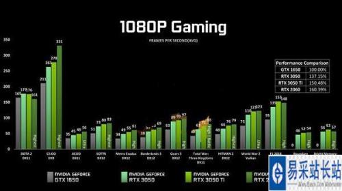 3050比1650ti性能高多少