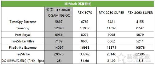 3060和3060ti跑分