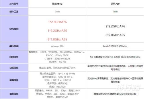 天玑700和骁龙690哪个性能好