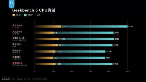 天玑700与天玑8100功耗