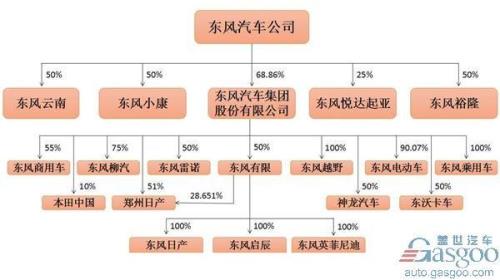 东风集团有多少个总部