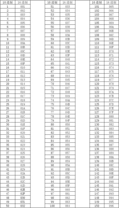 8进制5420转为5进制是多少