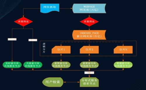 搜索引擎可分为哪两种类型，各有什么特点