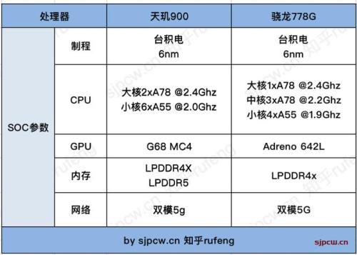 骁龙750g相当于天玑多少