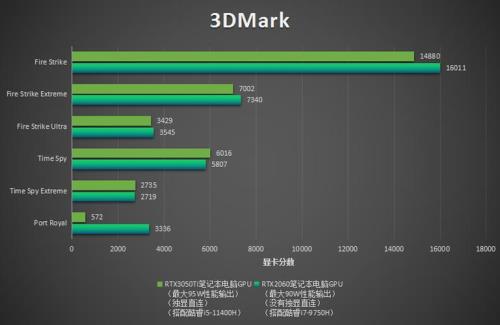 2060和3050ti笔记本区别