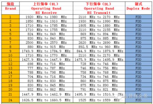 中国联通的4G网络频段是多少