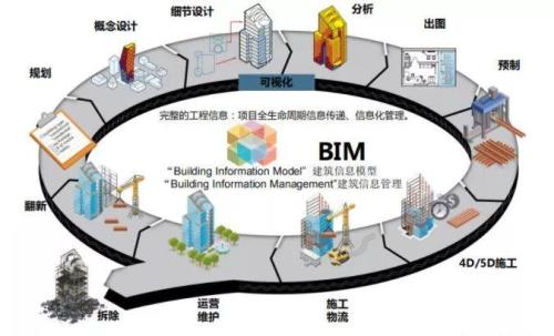 bim在施工阶段的主要应用点