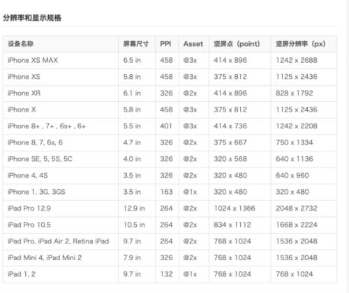 iPhone手机所有型号